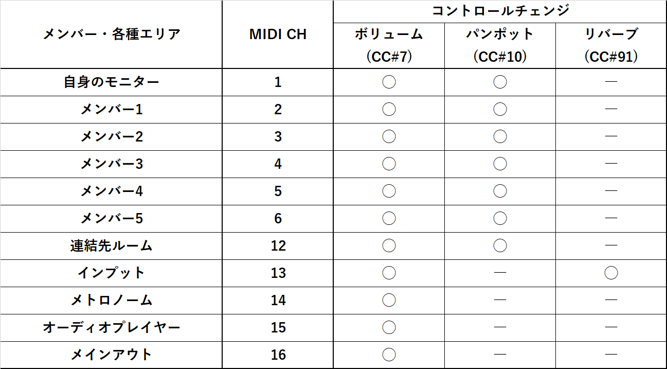 MIDIコントロール設定